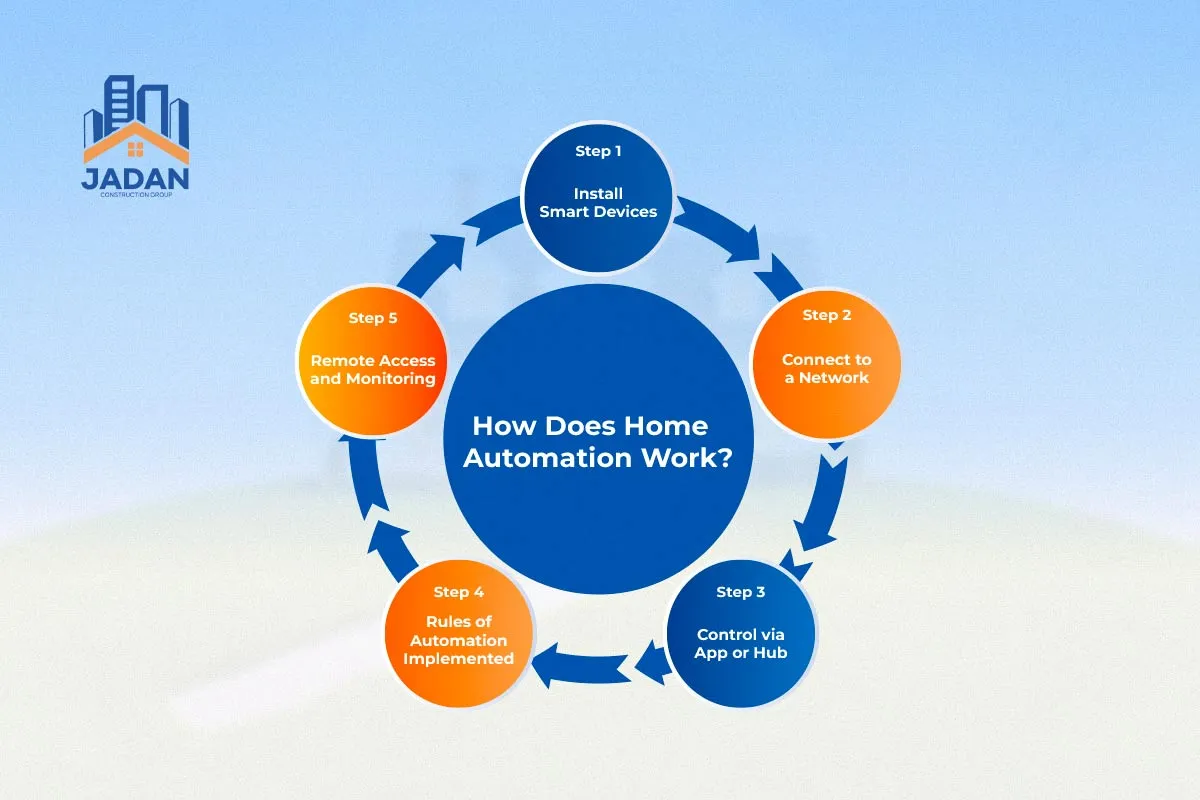how does home automation work
